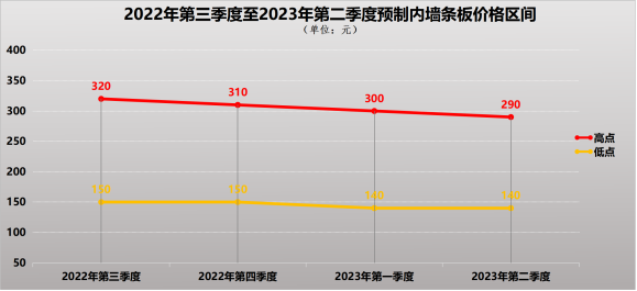 装配式政策|深圳2023第三季度装配式建筑项目关键部品部件需求信息、产能与排期信息