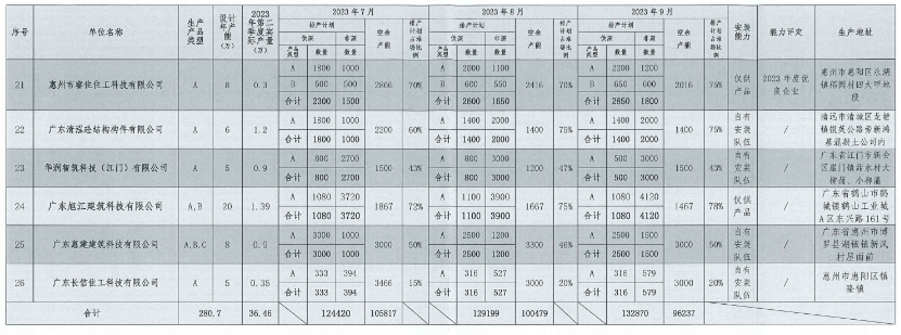 装配式政策|深圳2023第三季度装配式建筑项目关键部品部件需求信息、产能与排期信息