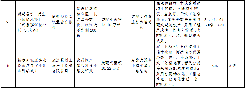 装配式政策|关于武汉市2023年度第一批装配式建筑示范项目的公示