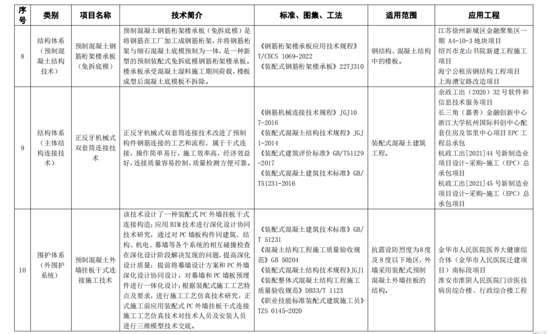 装配式政策|关于公布杭州市装配式建筑适用技术推广目录（2023）名单的通知