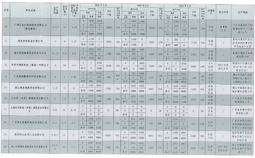 装配式政策|深圳2023第三季度装配式建筑项目关键部品部件需求信息、产能与排期信息
