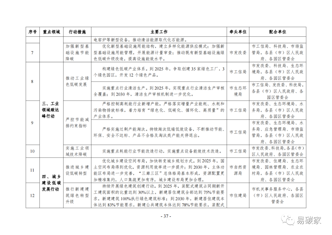 装配式政策|《银川市碳达峰实施方案》（征求意见稿）发布！