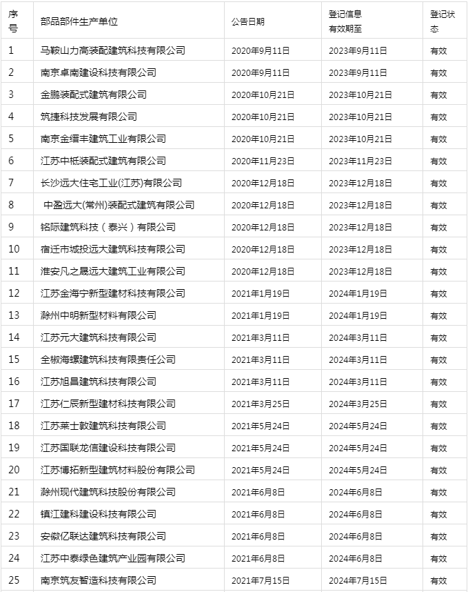 装配式政策|南京市发布装配式建筑工程部品部件生产技术能力登记情况
