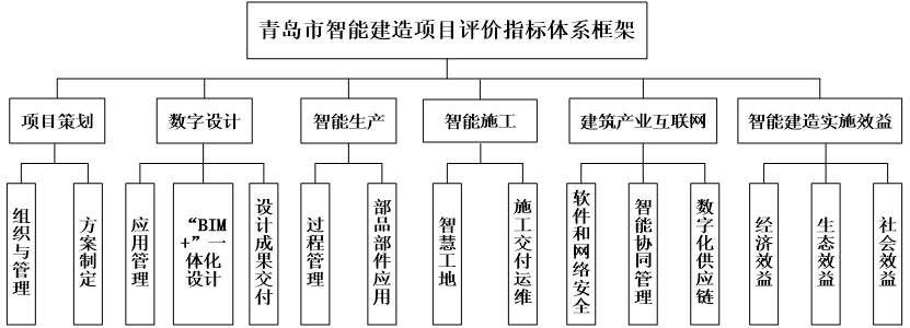 装配式政策|关于印发《青岛市智能建造项目评价指标（试行）》的通知
