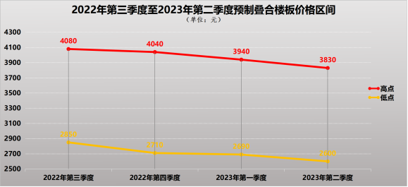 装配式政策|深圳2023第三季度装配式建筑项目关键部品部件需求信息、产能与排期信息