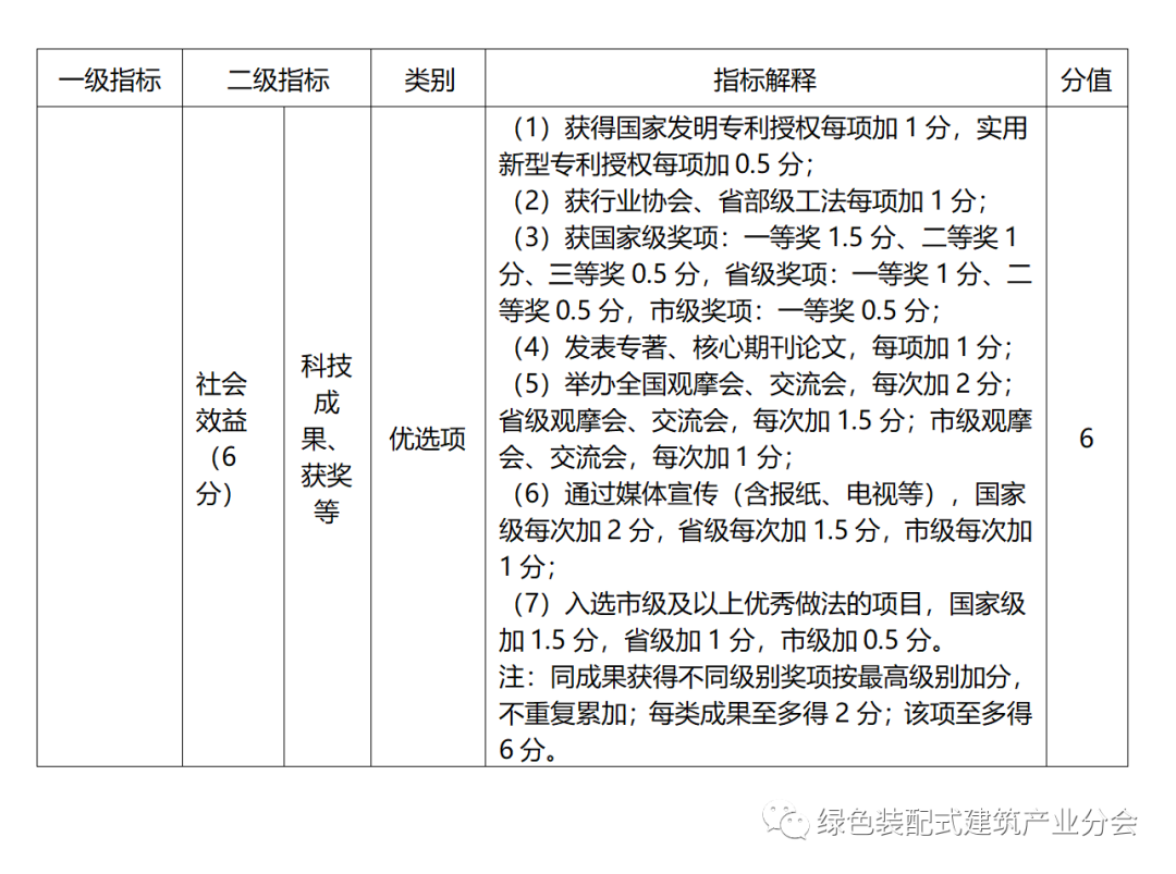 装配式政策|关于印发《青岛市智能建造项目评价指标 （试行）》的通知