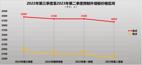 装配式政策|深圳2023第三季度装配式建筑项目关键部品部件需求信息、产能与排期信息