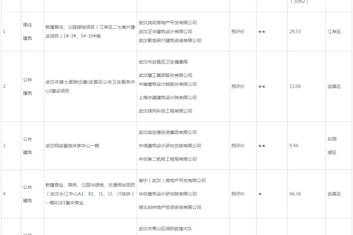 装配式政策|关于武汉市2023年第二批绿色建筑标识认定（预评价）项目的公示
