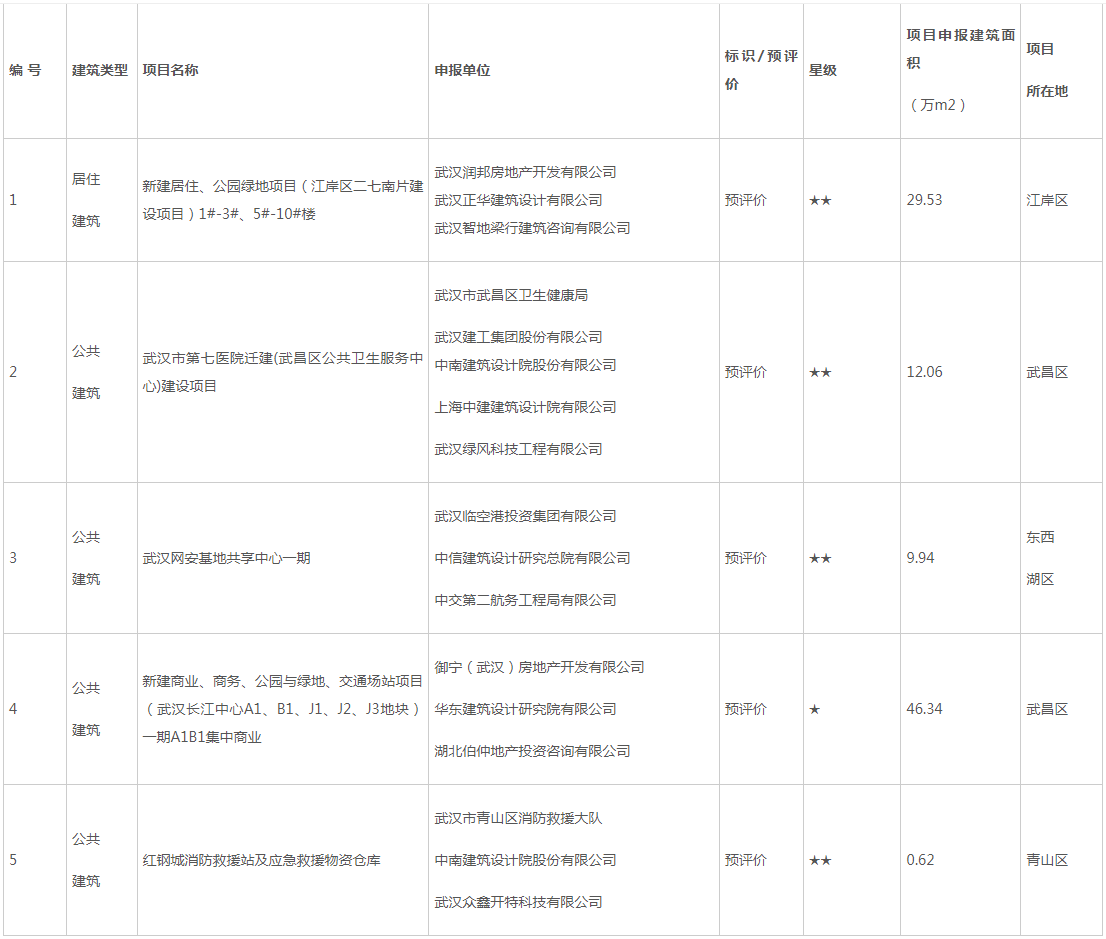 装配式政策|关于武汉市2023年第二批绿色建筑标识认定（预评价）项目的公示
