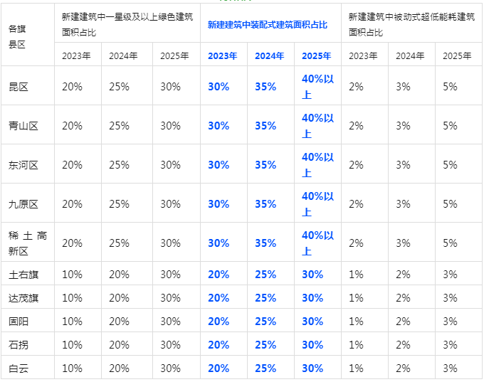 装配式政策|包头市关于落实装配式建筑等建设任务的通知