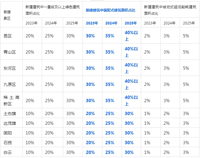装配式政策|包头市关于落实装配式建筑等建设任务的通知