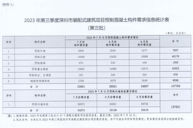 装配式政策|深圳2023第三季度装配式建筑项目关键部品部件需求信息、产能与排期信息