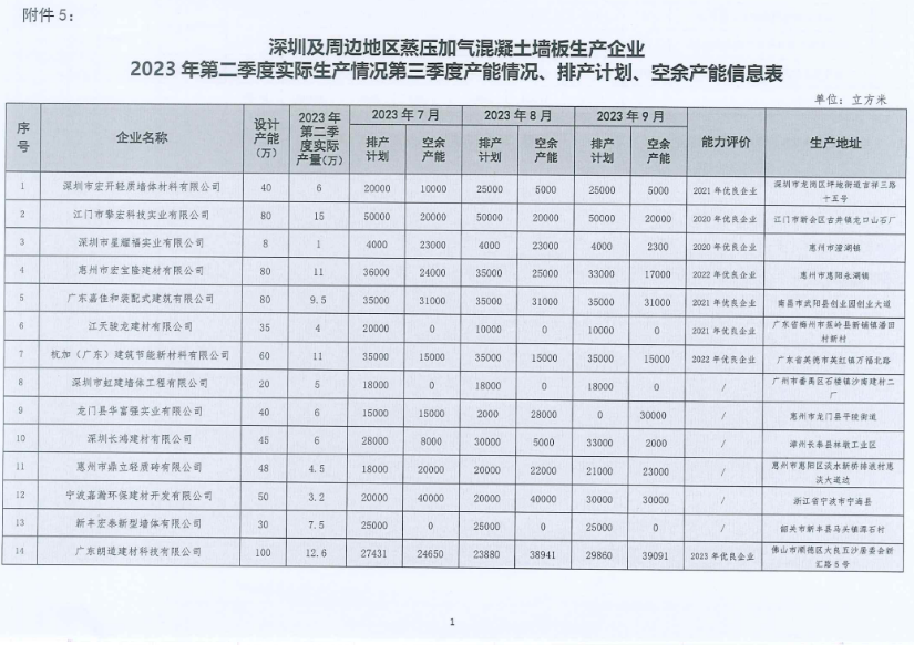 装配式政策|深圳2023第三季度装配式建筑项目关键部品部件需求信息、产能与排期信息
