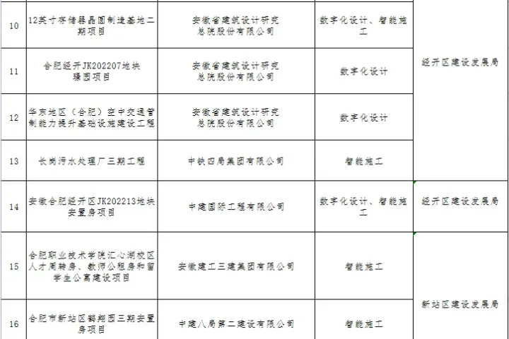 装配式政策|关于公布2023年合肥市智能建造试点工程项目的通知