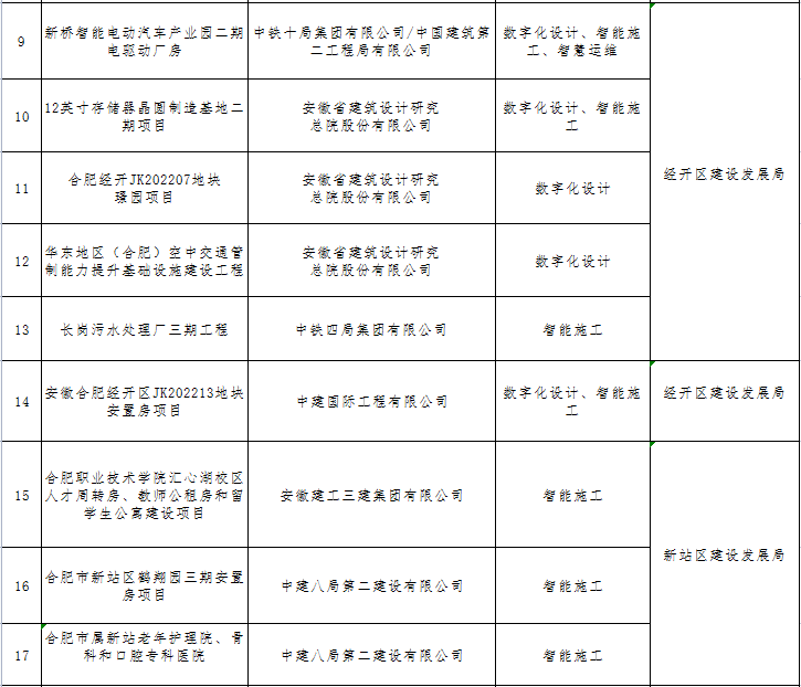 装配式政策|关于公布2023年合肥市智能建造试点工程项目的通知