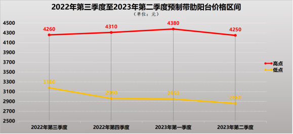 装配式政策|深圳2023第三季度装配式建筑项目关键部品部件需求信息、产能与排期信息