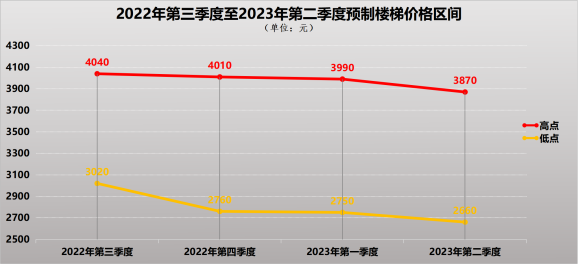 装配式政策|深圳2023第三季度装配式建筑项目关键部品部件需求信息、产能与排期信息