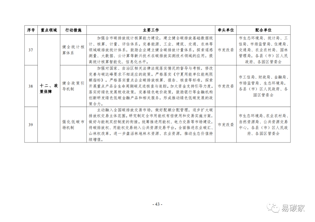 装配式政策|《银川市碳达峰实施方案》（征求意见稿）发布！
