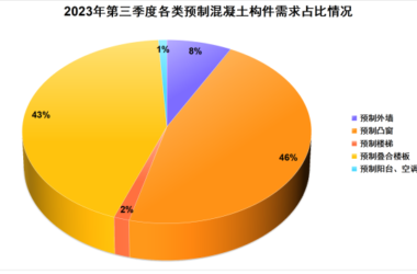 装配式政策|深圳2023第三季度装配式建筑项目关键部品部件需求信息、产能与排期信息-BIM建筑网