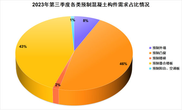 装配式政策|深圳2023第三季度装配式建筑项目关键部品部件需求信息、产能与排期信息