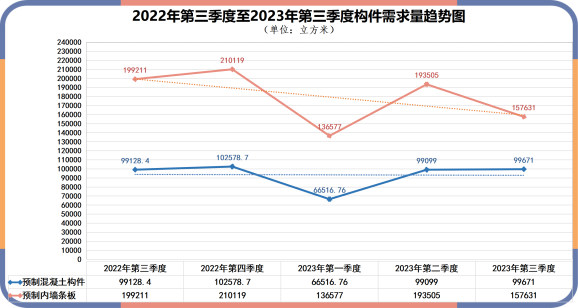 装配式政策|深圳2023第三季度装配式建筑项目关键部品部件需求信息、产能与排期信息