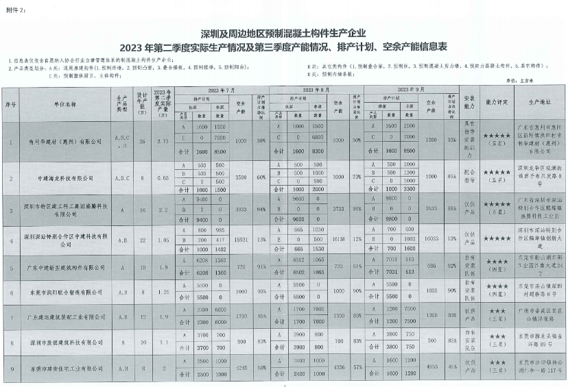 装配式政策|深圳2023第三季度装配式建筑项目关键部品部件需求信息、产能与排期信息