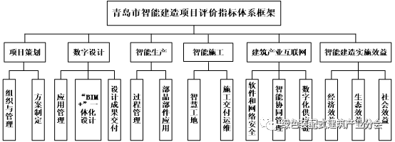 装配式政策|关于印发《青岛市智能建造项目评价指标 （试行）》的通知