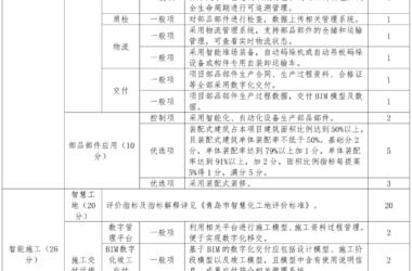 装配式政策|关于印发《青岛市智能建造项目评价指标（试行）》的通知-BIM建筑网