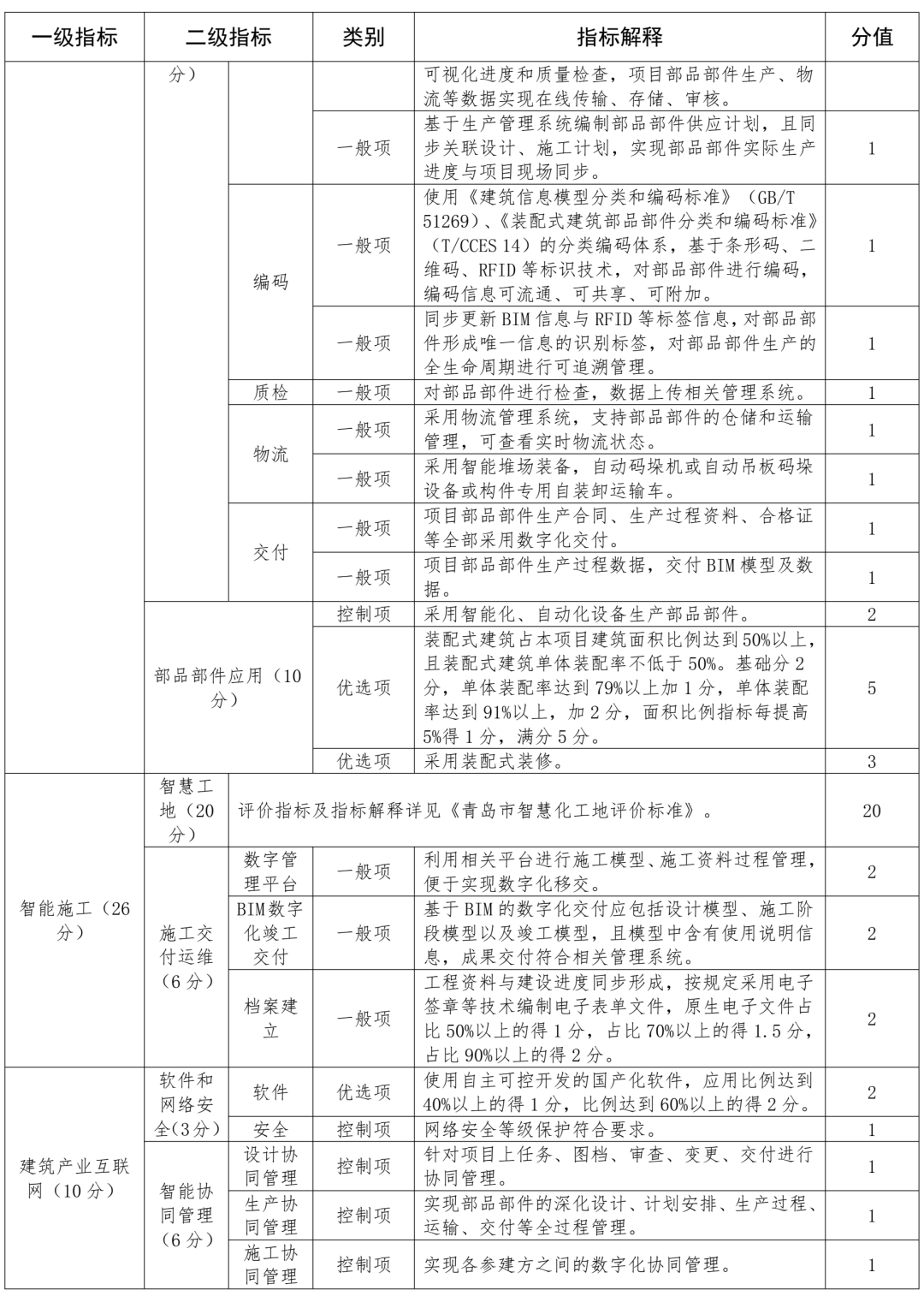 装配式政策|关于印发《青岛市智能建造项目评价指标（试行）》的通知
