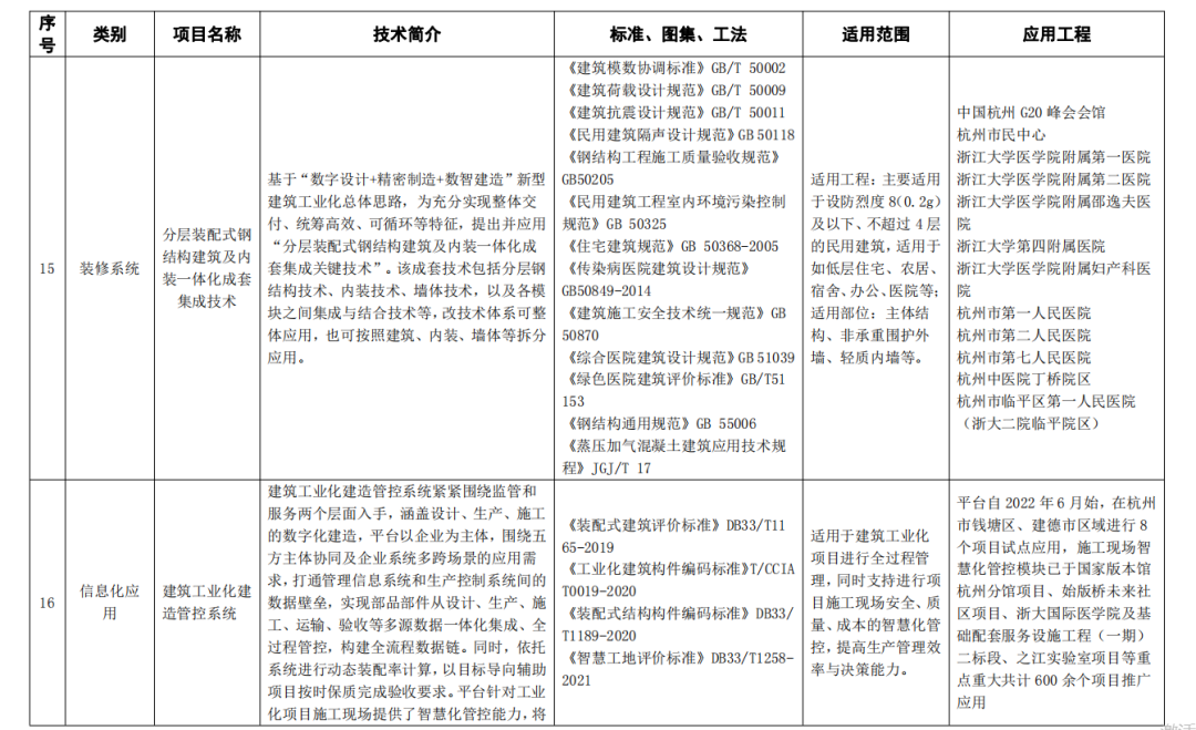 装配式政策|关于公布杭州市装配式建筑适用技术推广目录（2023）名单的通知