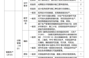 装配式政策|关于印发《青岛市智能建造项目评价指标 （试行）》的通知-BIM建筑网