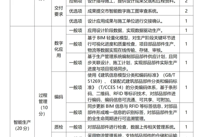 装配式政策|关于印发《青岛市智能建造项目评价指标 （试行）》的通知