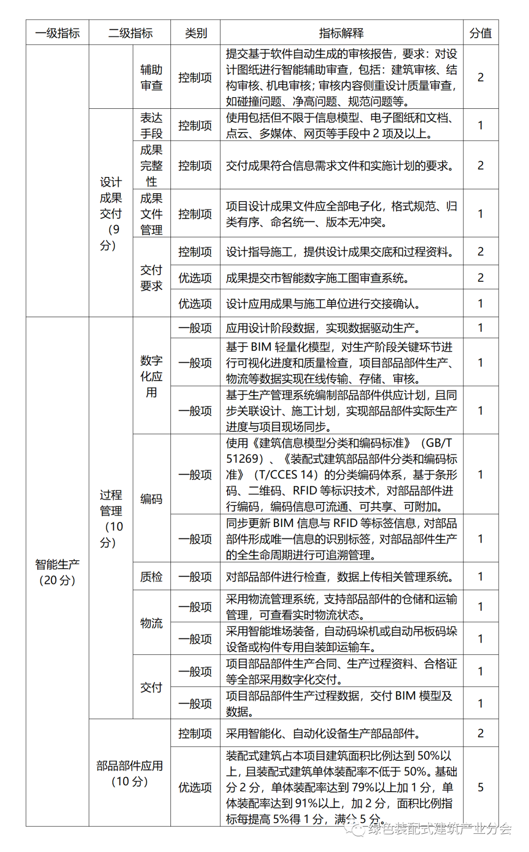 装配式政策|关于印发《青岛市智能建造项目评价指标 （试行）》的通知