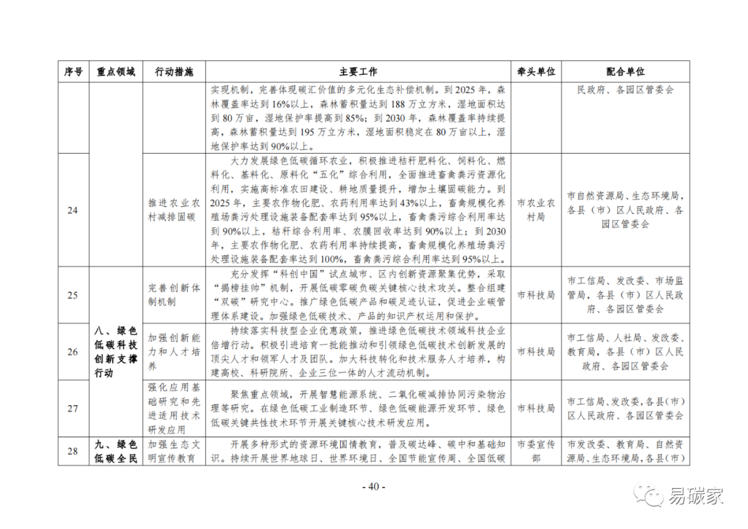 装配式政策|《银川市碳达峰实施方案》（征求意见稿）发布！