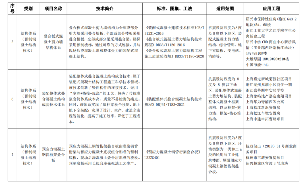 装配式政策|关于公布杭州市装配式建筑适用技术推广目录（2023）名单的通知