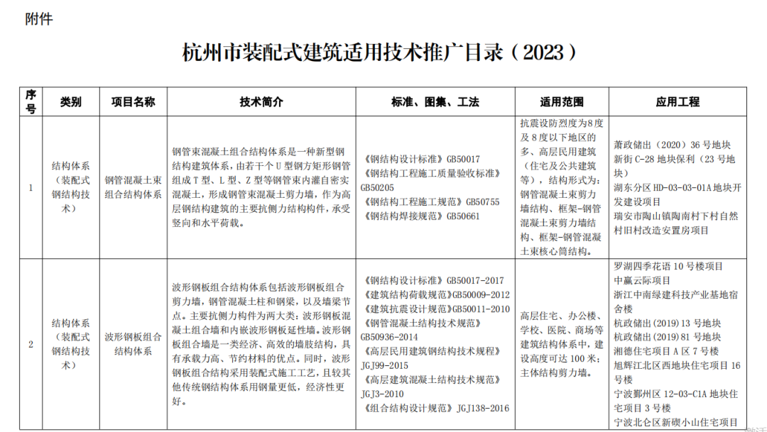 装配式政策|关于公布杭州市装配式建筑适用技术推广目录（2023）名单的通知