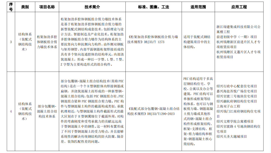 装配式政策|关于公布杭州市装配式建筑适用技术推广目录（2023）名单的通知