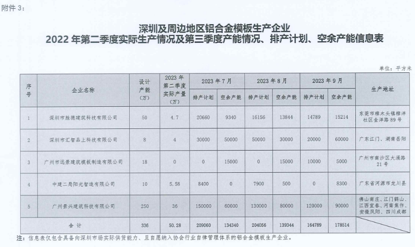 装配式政策|深圳2023第三季度装配式建筑项目关键部品部件需求信息、产能与排期信息