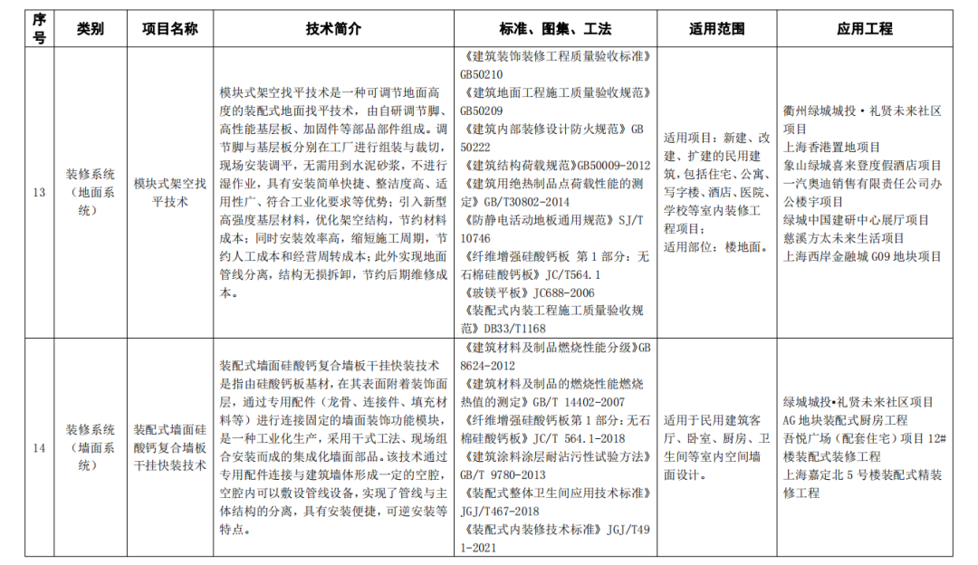 装配式政策|关于公布杭州市装配式建筑适用技术推广目录（2023）名单的通知