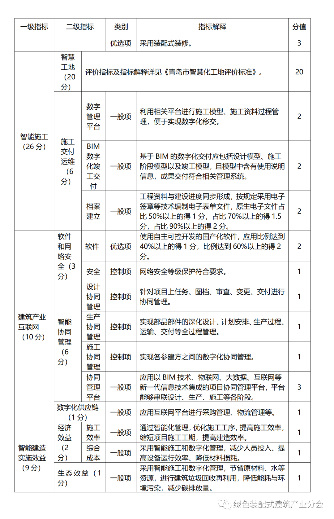 装配式政策|关于印发《青岛市智能建造项目评价指标 （试行）》的通知