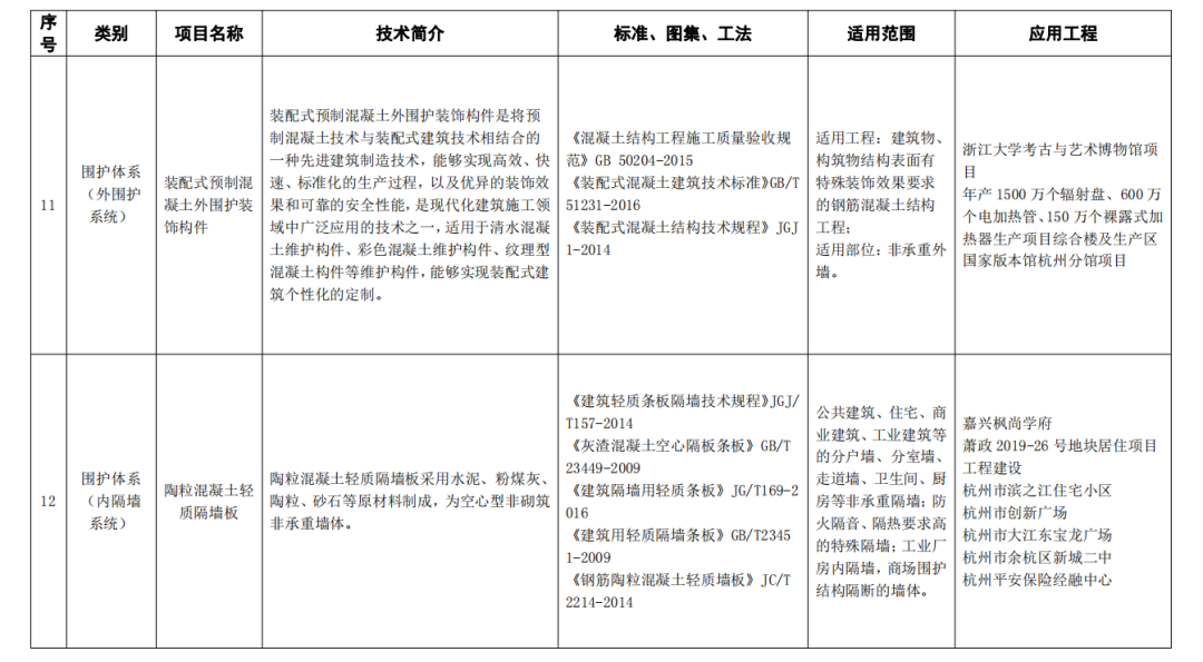 装配式政策|关于公布杭州市装配式建筑适用技术推广目录（2023）名单的通知