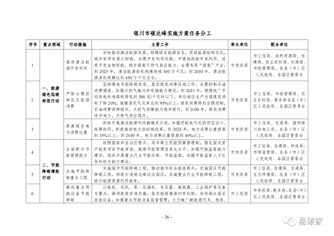 装配式政策|《银川市碳达峰实施方案》（征求意见稿）发布！