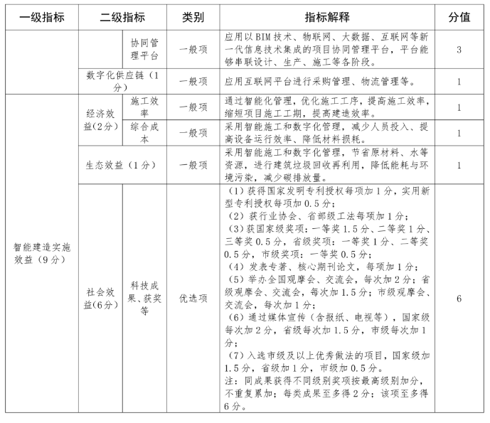 装配式政策|关于印发《青岛市智能建造项目评价指标（试行）》的通知