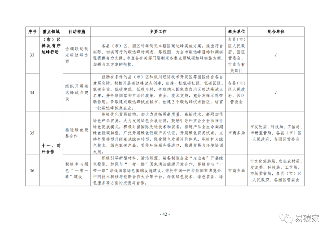 装配式政策|《银川市碳达峰实施方案》（征求意见稿）发布！