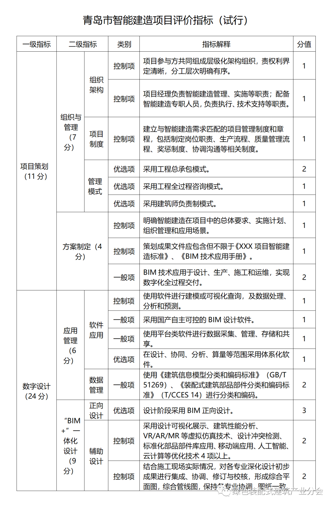 装配式政策|关于印发《青岛市智能建造项目评价指标 （试行）》的通知