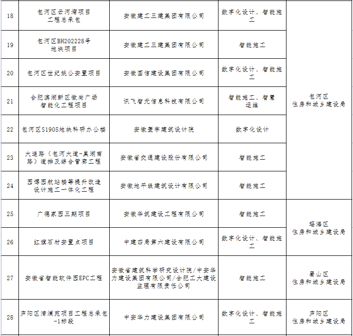 装配式政策|关于公布2023年合肥市智能建造试点工程项目的通知