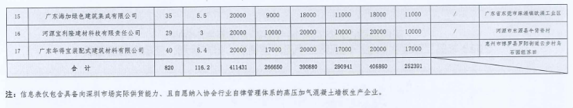 装配式政策|深圳2023第三季度装配式建筑项目关键部品部件需求信息、产能与排期信息
