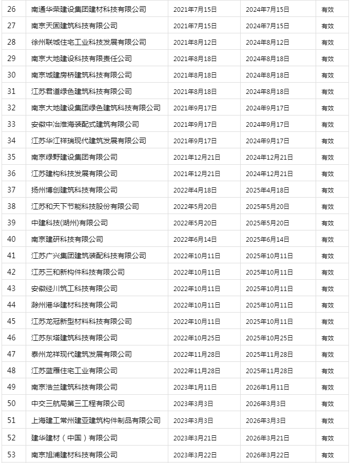 装配式政策|南京市发布装配式建筑工程部品部件生产技术能力登记情况