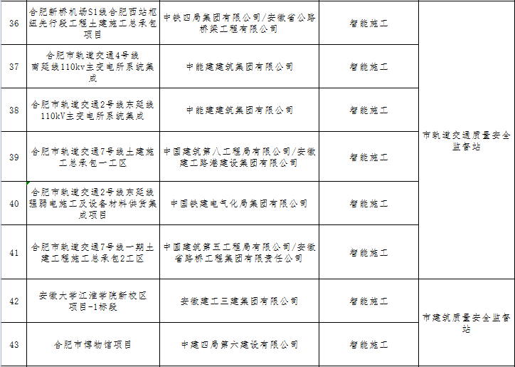 装配式政策|关于公布2023年合肥市智能建造试点工程项目的通知