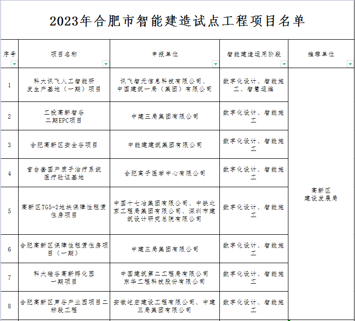 装配式政策|关于公布2023年合肥市智能建造试点工程项目的通知